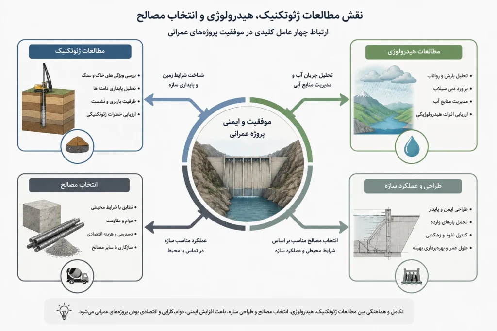 شماتیک ارتباط مطالعات ژئوتکنیک، هیدرولوژی و انتخاب مصالح در پروژه‌های عمرانی
