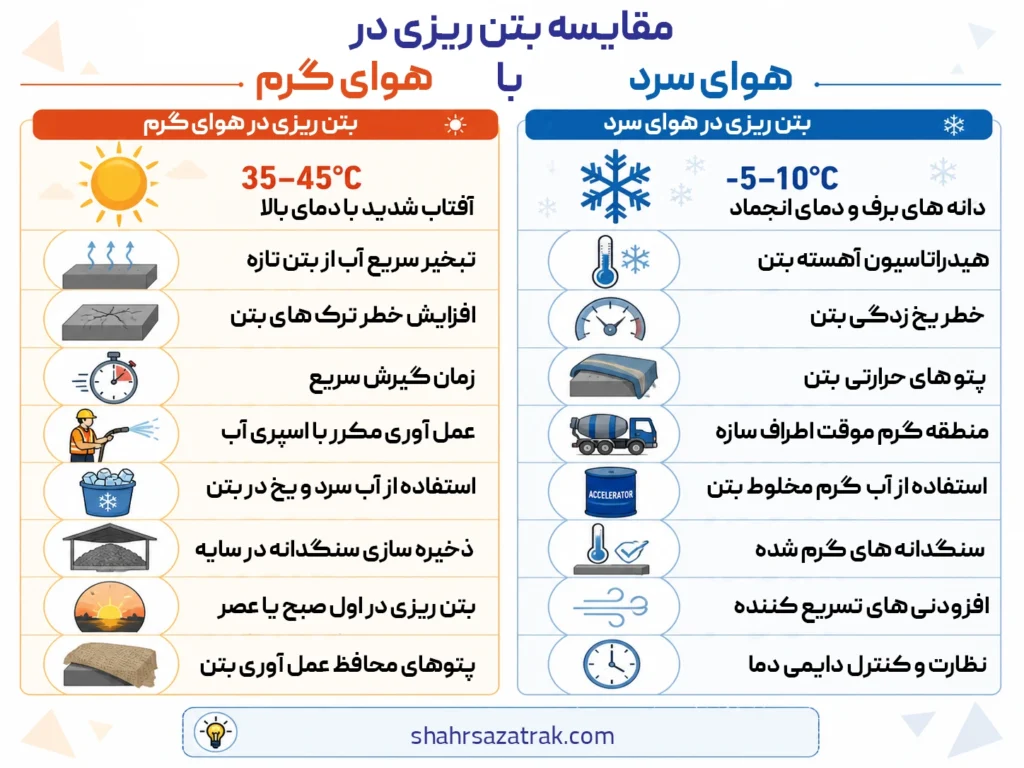 اینفوگرافیک مقایسه بتن‌ریزی در هوای گرم و سرد و روش‌های کنترل دما و عمل‌آوری بتن